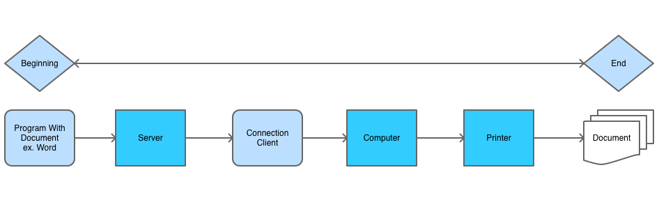 Isolating where the print path fails