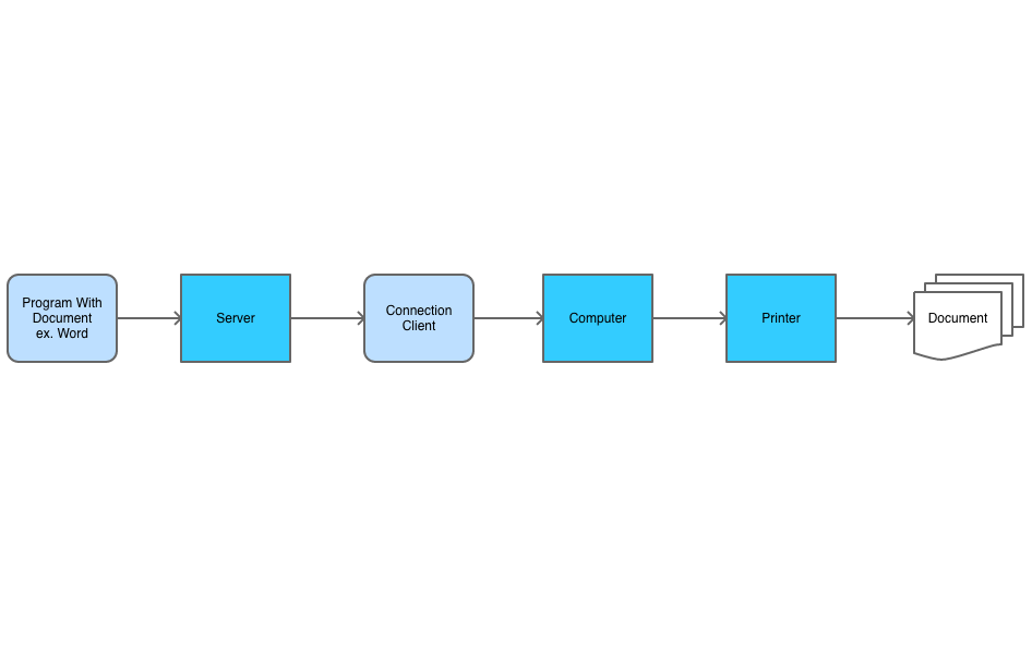 Diagram: path from software to printer