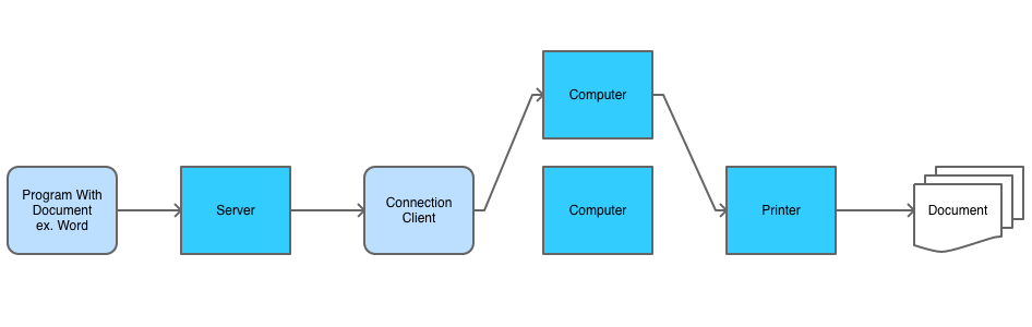 Narrowing the failure by substitution